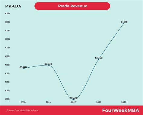 market price share prada 2016|prada revenue 2023.